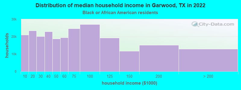 Distribution of median household income in Garwood, TX in 2022