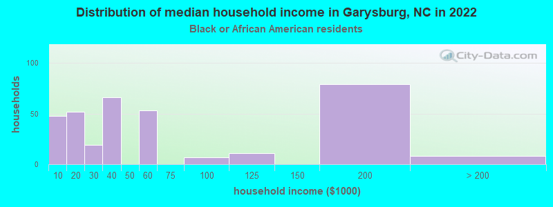 Distribution of median household income in Garysburg, NC in 2022