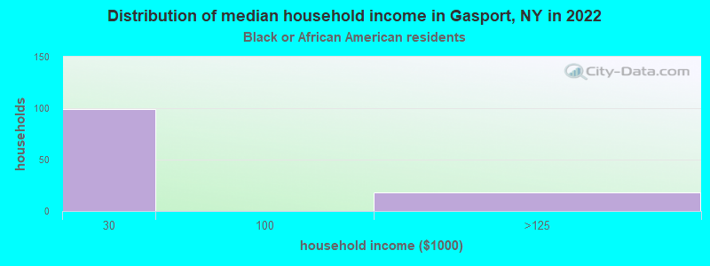 Distribution of median household income in Gasport, NY in 2022