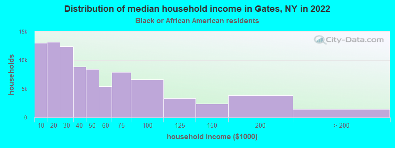 Distribution of median household income in Gates, NY in 2022