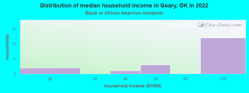 Distribution of median household income in Geary, OK in 2022