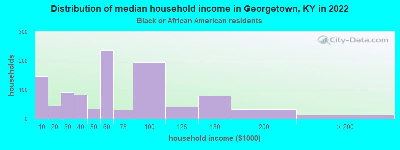 Distribution of median household income in Georgetown, KY in 2022