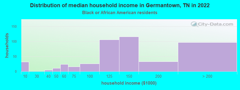 Distribution of median household income in Germantown, TN in 2022