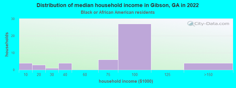 Distribution of median household income in Gibson, GA in 2022