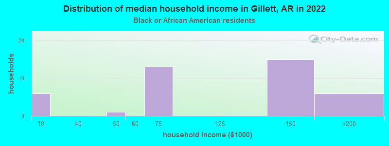 Distribution of median household income in Gillett, AR in 2022