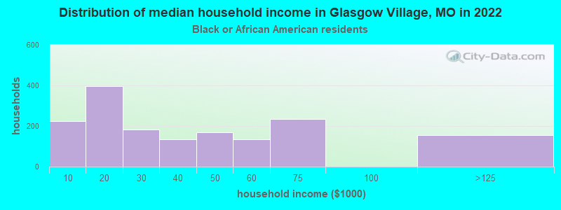 Distribution of median household income in Glasgow Village, MO in 2022