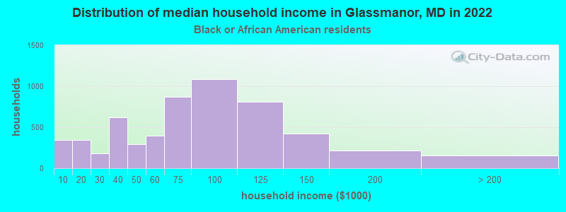 Distribution of median household income in Glassmanor, MD in 2022