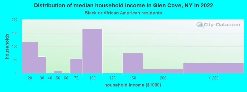 Distribution of median household income in Glen Cove, NY in 2022