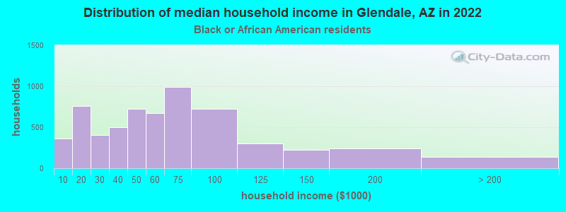 Distribution of median household income in Glendale, AZ in 2022