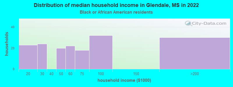 Distribution of median household income in Glendale, MS in 2022