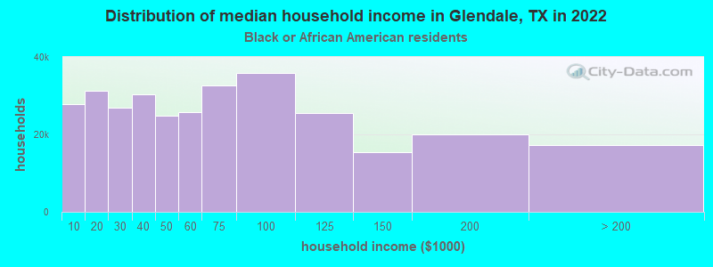 Distribution of median household income in Glendale, TX in 2022