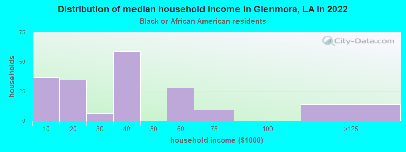 Distribution of median household income in Glenmora, LA in 2022