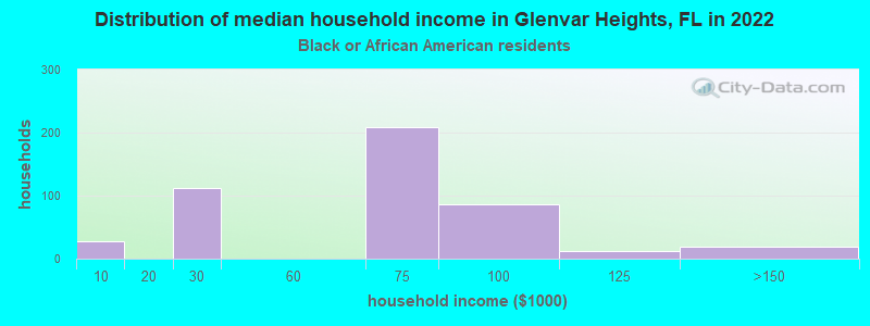 Distribution of median household income in Glenvar Heights, FL in 2022