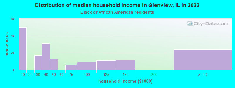 Distribution of median household income in Glenview, IL in 2022