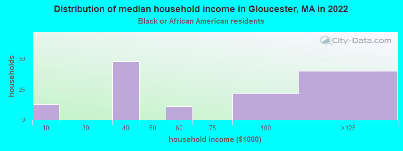 Distribution of median household income in Gloucester, MA in 2022