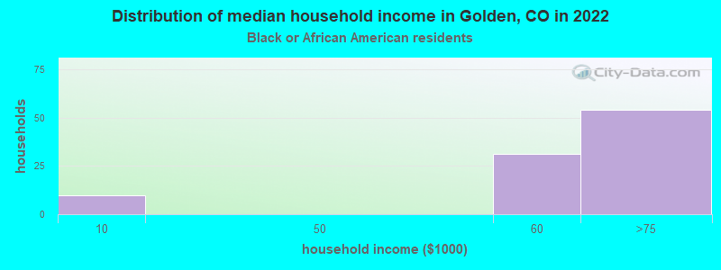 Distribution of median household income in Golden, CO in 2022