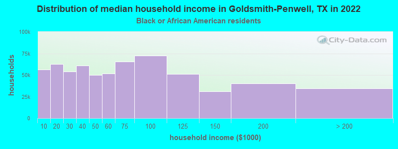 Distribution of median household income in Goldsmith-Penwell, TX in 2022