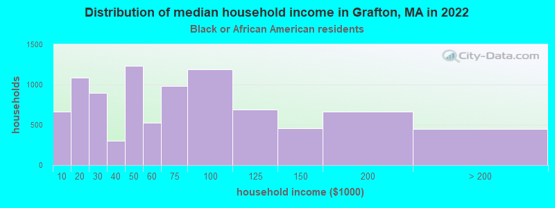 Distribution of median household income in Grafton, MA in 2022
