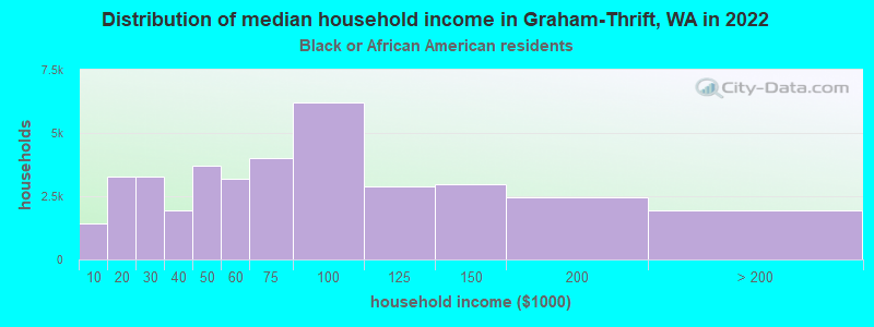 Distribution of median household income in Graham-Thrift, WA in 2022