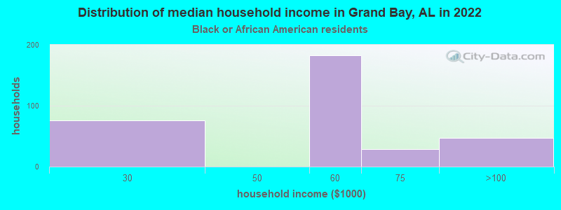 Distribution of median household income in Grand Bay, AL in 2022