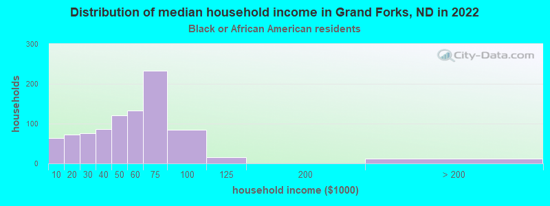 Distribution of median household income in Grand Forks, ND in 2022