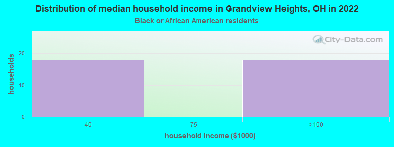 Distribution of median household income in Grandview Heights, OH in 2022