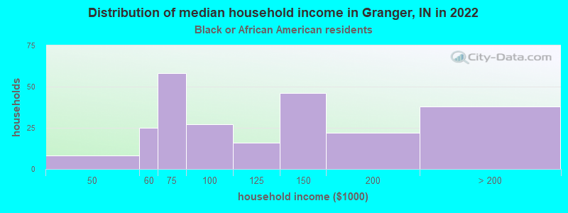 Distribution of median household income in Granger, IN in 2022