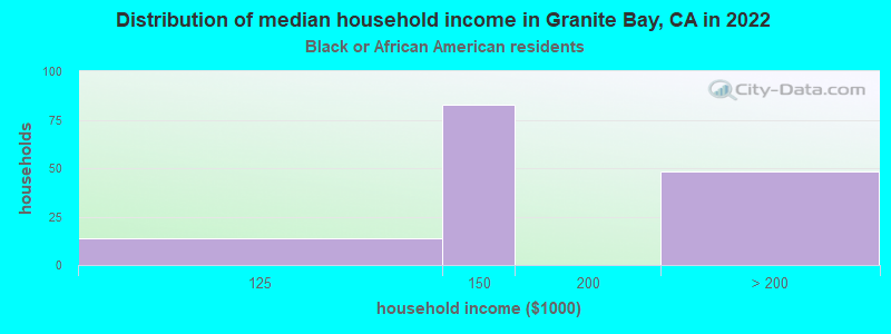 Distribution of median household income in Granite Bay, CA in 2022