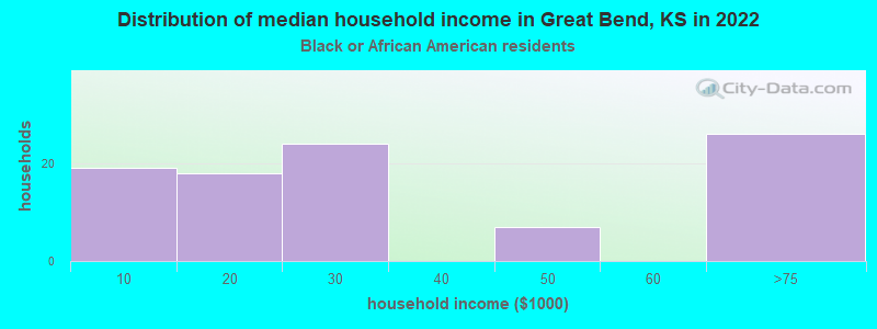 Distribution of median household income in Great Bend, KS in 2022