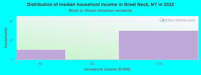 Distribution of median household income in Great Neck, NY in 2022