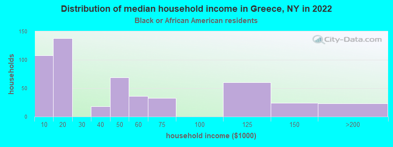 Distribution of median household income in Greece, NY in 2022