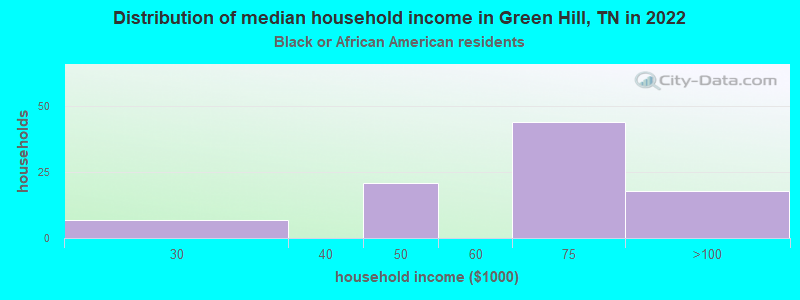 Distribution of median household income in Green Hill, TN in 2022