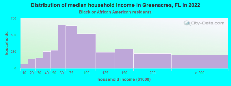 Distribution of median household income in Greenacres, FL in 2022