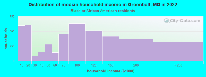 Distribution of median household income in Greenbelt, MD in 2022
