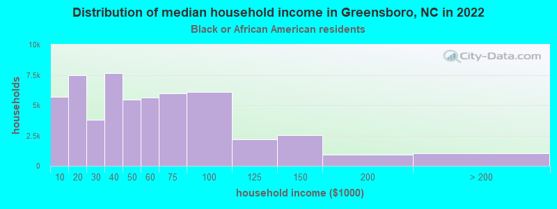 Distribution of median household income in Greensboro, NC in 2022