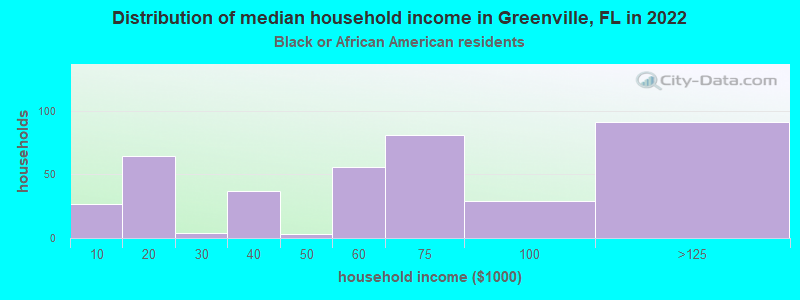 Distribution of median household income in Greenville, FL in 2022