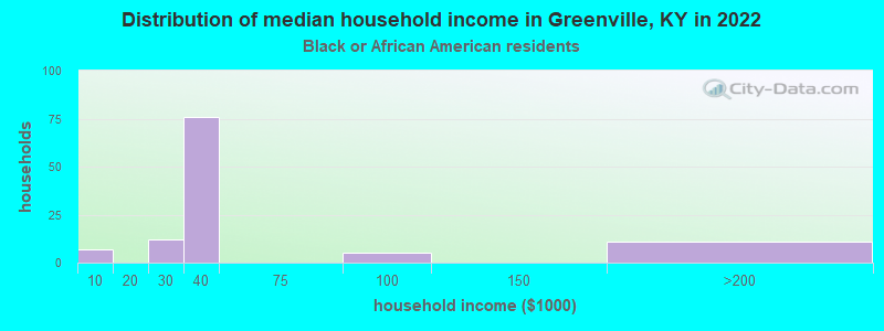 Distribution of median household income in Greenville, KY in 2022