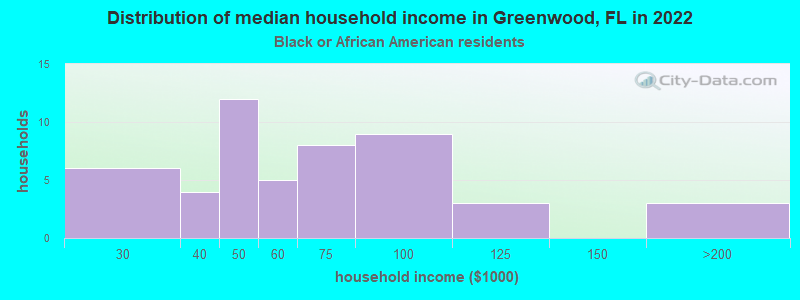 Distribution of median household income in Greenwood, FL in 2022