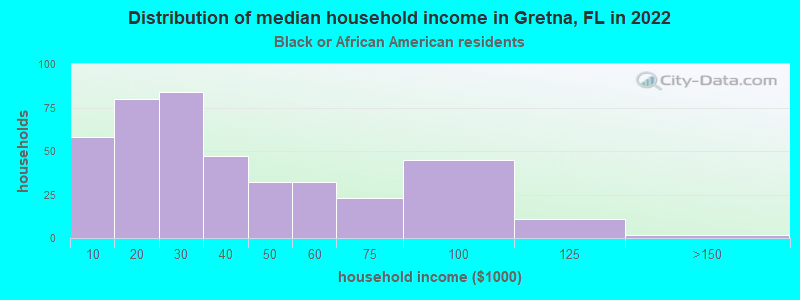 Distribution of median household income in Gretna, FL in 2022