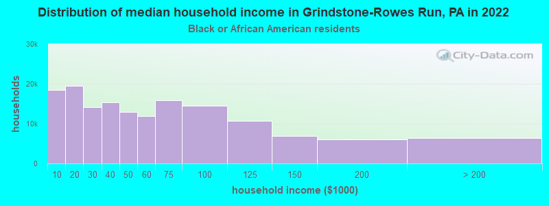 Distribution of median household income in Grindstone-Rowes Run, PA in 2022