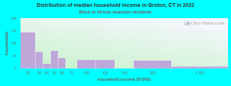 Distribution of median household income in Groton, CT in 2022