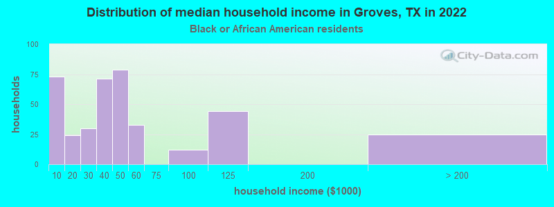 Distribution of median household income in Groves, TX in 2022