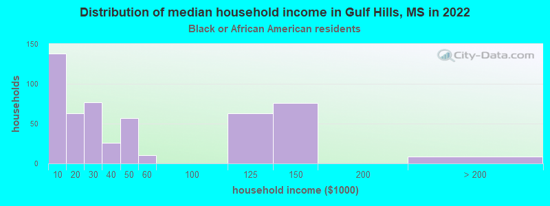 Distribution of median household income in Gulf Hills, MS in 2022