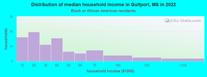 Distribution of median household income in Gulfport, MS in 2022