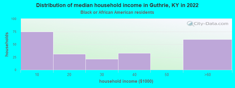 Distribution of median household income in Guthrie, KY in 2022