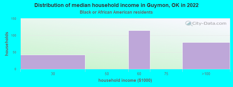 Distribution of median household income in Guymon, OK in 2022