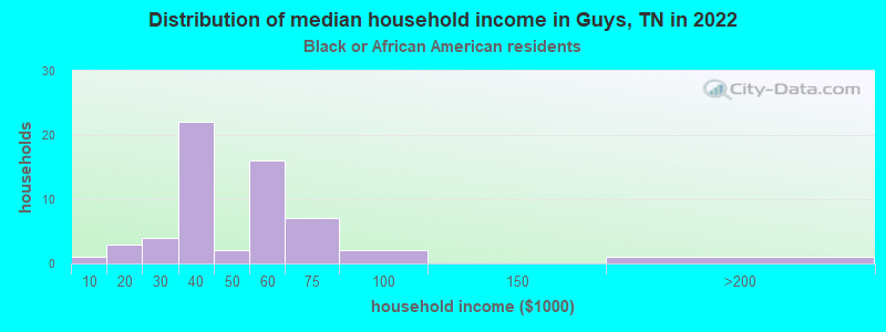 Distribution of median household income in Guys, TN in 2022
