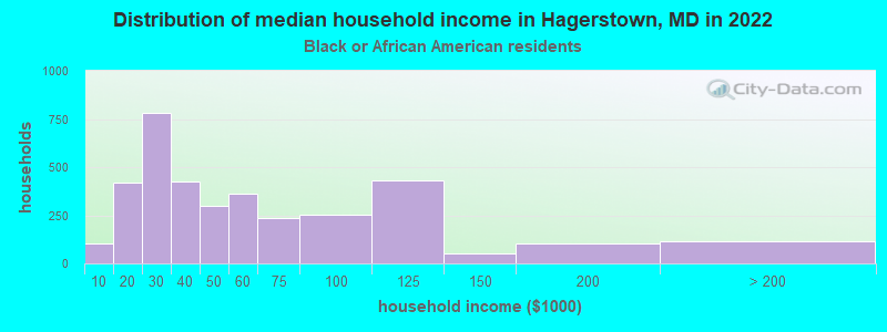 Distribution of median household income in Hagerstown, MD in 2022