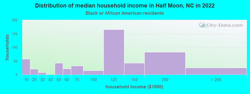 Distribution of median household income in Half Moon, NC in 2022