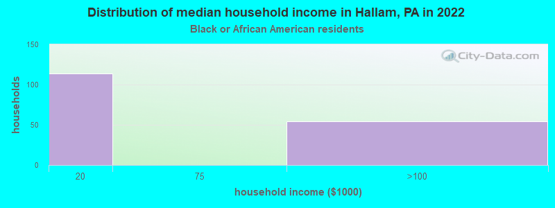 Distribution of median household income in Hallam, PA in 2022